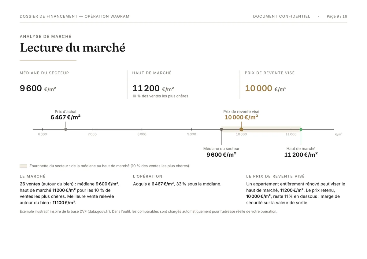 Page « Lecture du marché » du dossier exemple&nbsp;: médiane du secteur, haut de marché, prix de revente visé et graphique de positionnement au m²